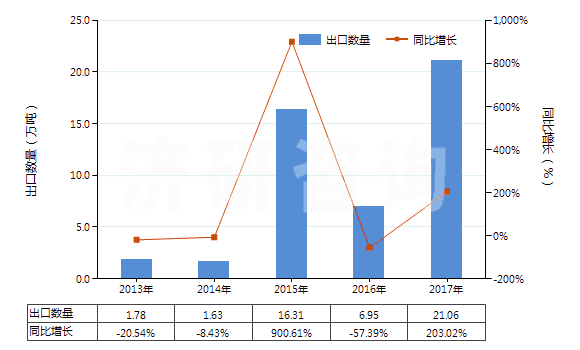 2013-2017年中國味精(HS21039010)出口量及增速統(tǒng)計